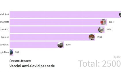 Vaccini Covid-19, nella Bassa raggiunta quota 25mila: Antegnate corre