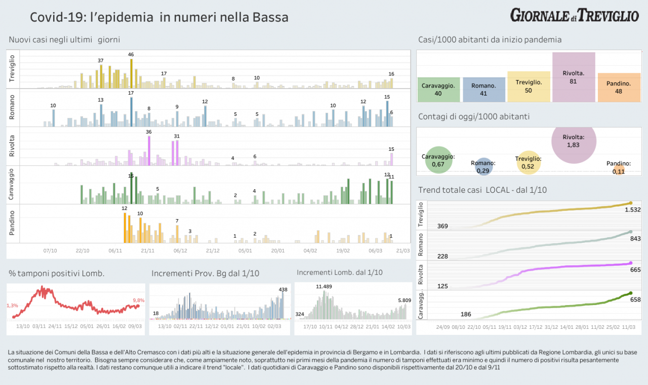 Covid-19, i dati di oggi nella Bassa: + 16 a Treviglio