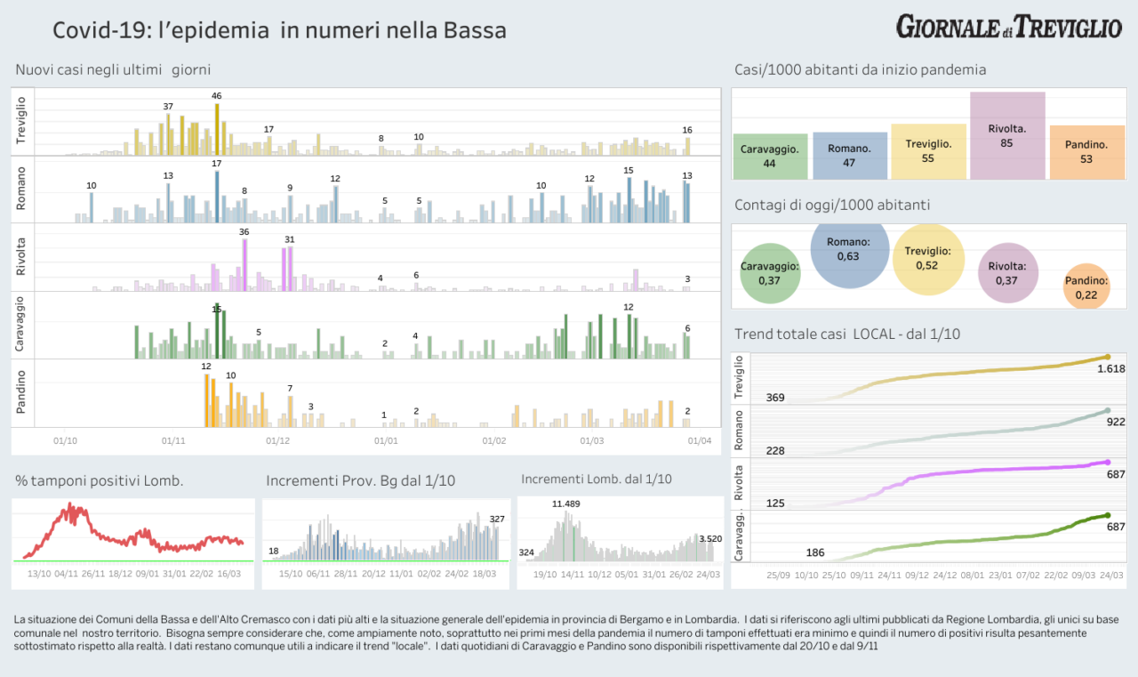 Covid-19, i dati di oggi. Treviglio +16, Romano +13, Martinengo +12