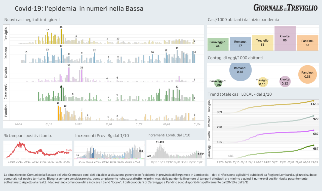 Covid-19, i dati di oggi nella Bassa. Romano +10, Martinengo +5