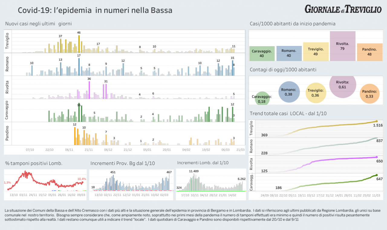 Covid-19: i dati di oggi a Treviglio, Romano, Caravaggio: la terza ondata si vede
