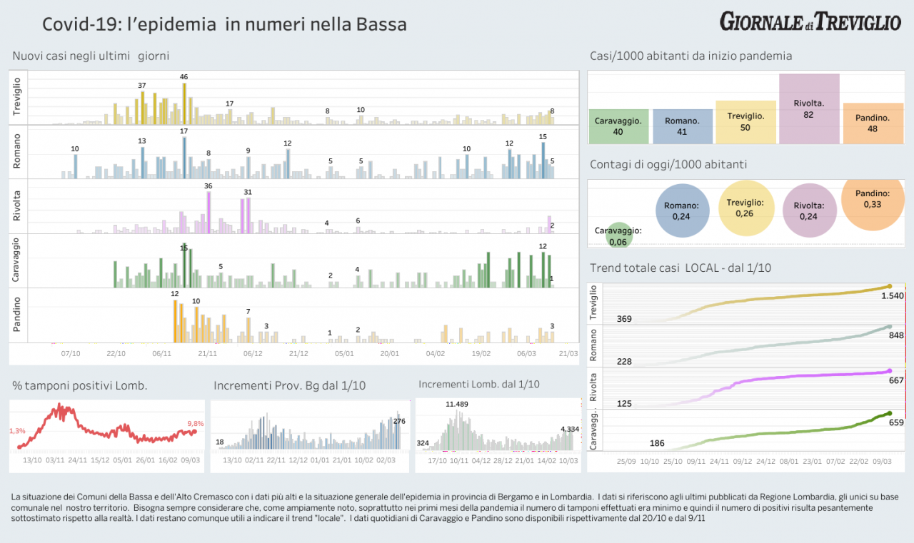 Covid-19: i dati di oggi nella Bassa