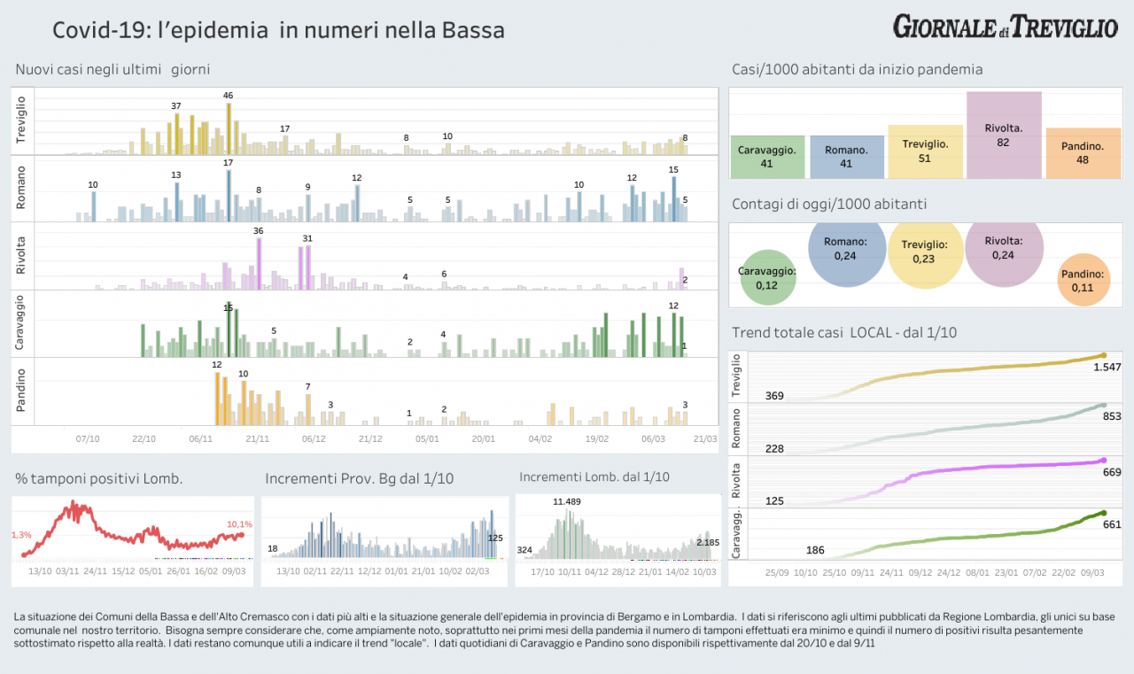 Covid-19, i casi di oggi nella nostra zona