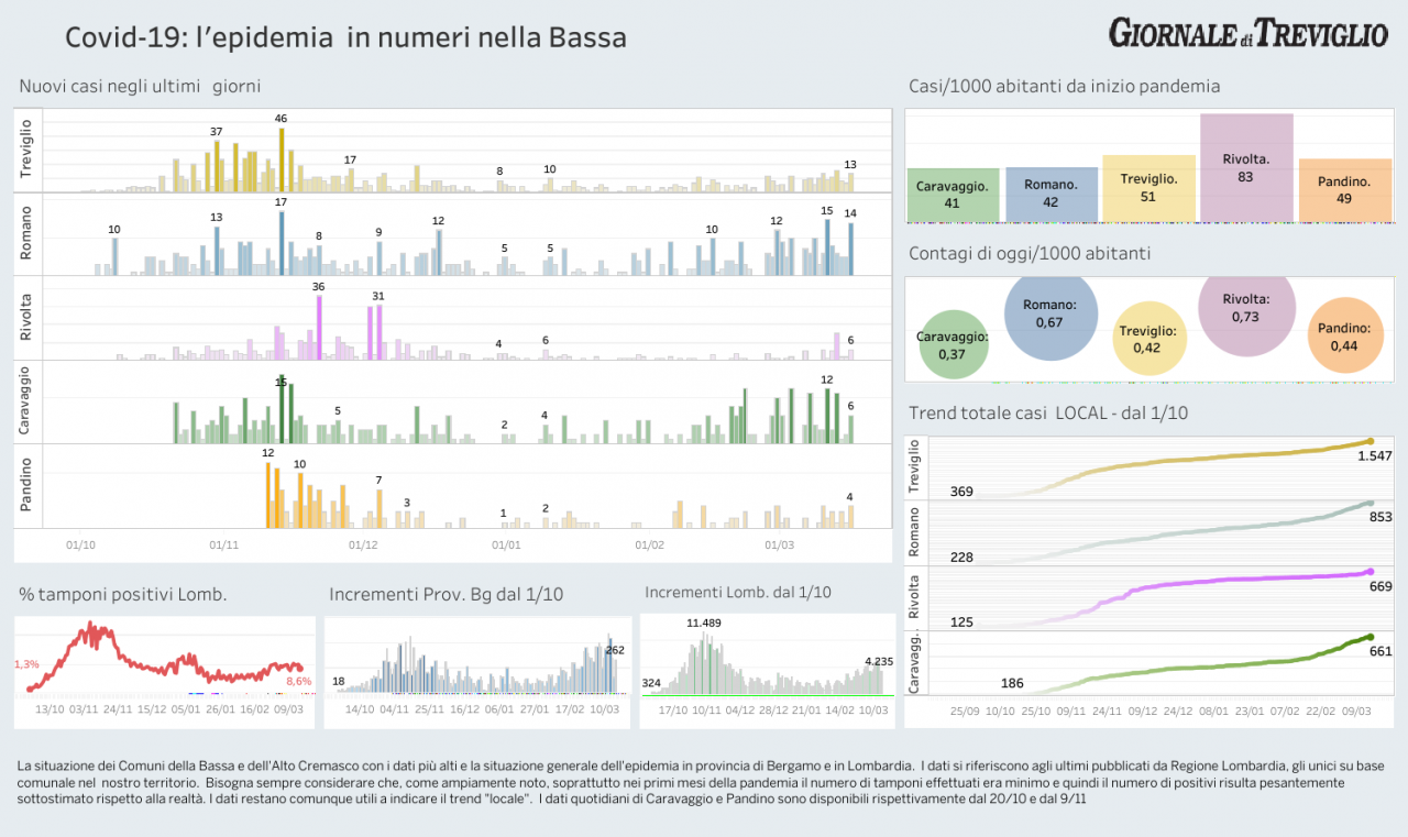 Covid-19, i dati di martedì  nella Bassa. Treviglio +13, Romano +14