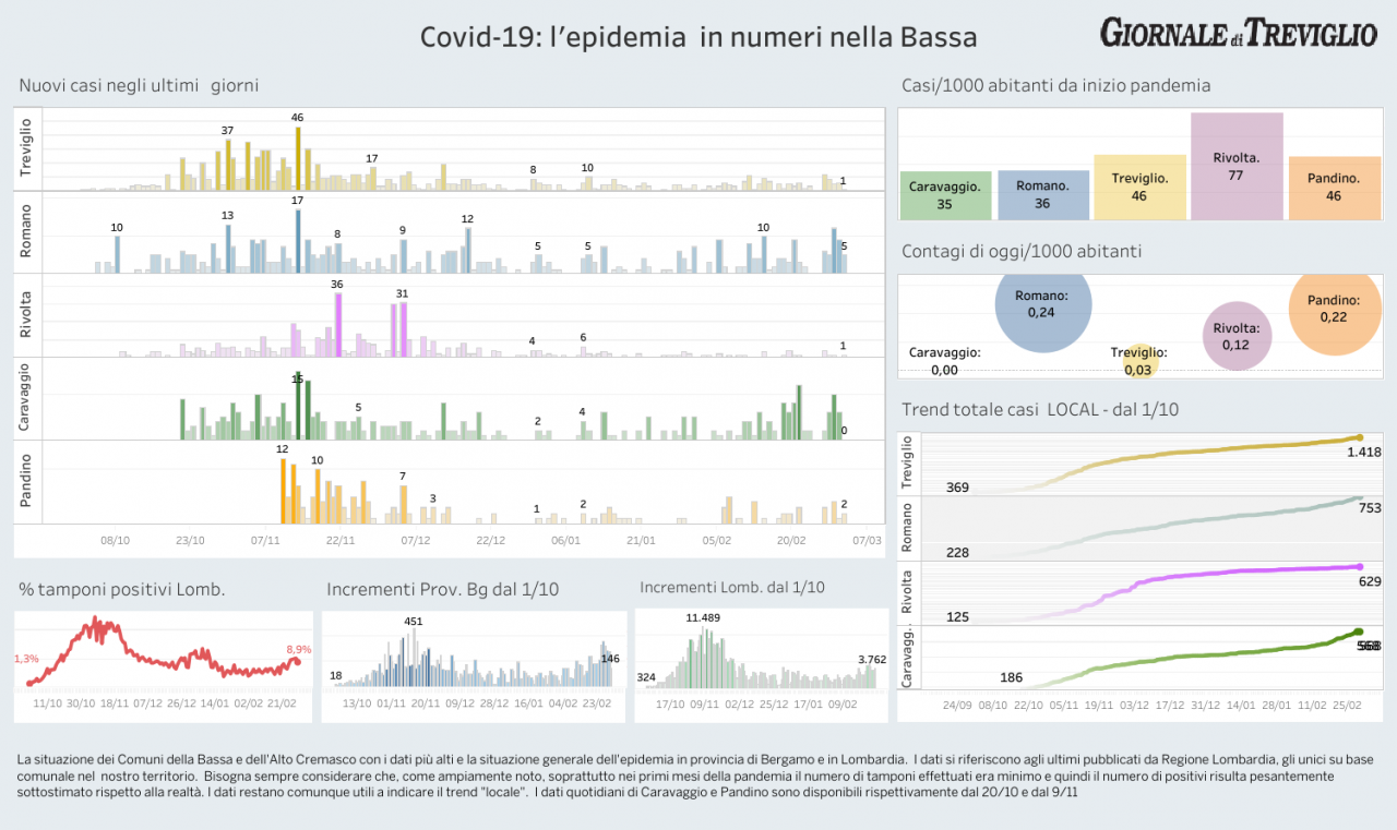 Covid in Lombardia, Brescia sopra gli 800 casi, indice di positività all’8,9%