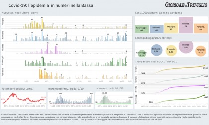 Covid-19: i dati di oggi a Treviglio, Romano, Caravaggio: la terza ondata si vede