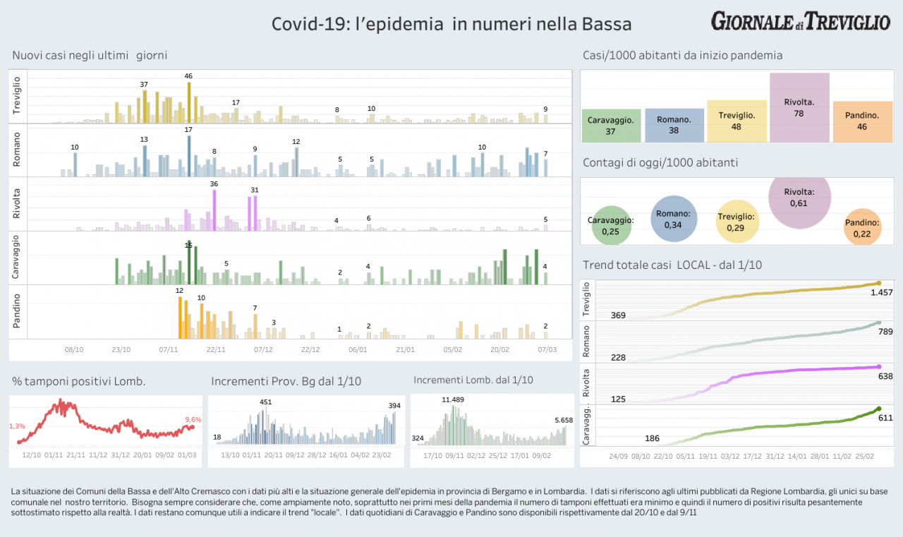 Covid-19, i dati di oggi nella Bassa