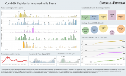 Covid-19, i dati di oggi nella Bassa: +12 a Romano, +11 Treviglio, ma scendono i ricoverati