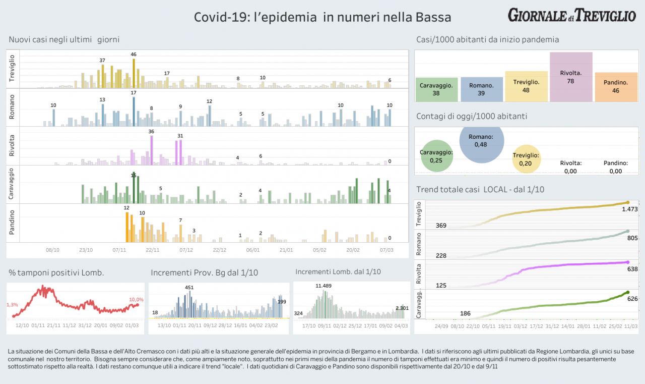 Ricoveri Covid oltre quota cento a Treviglio e Romano: mai così tanti da dicembre