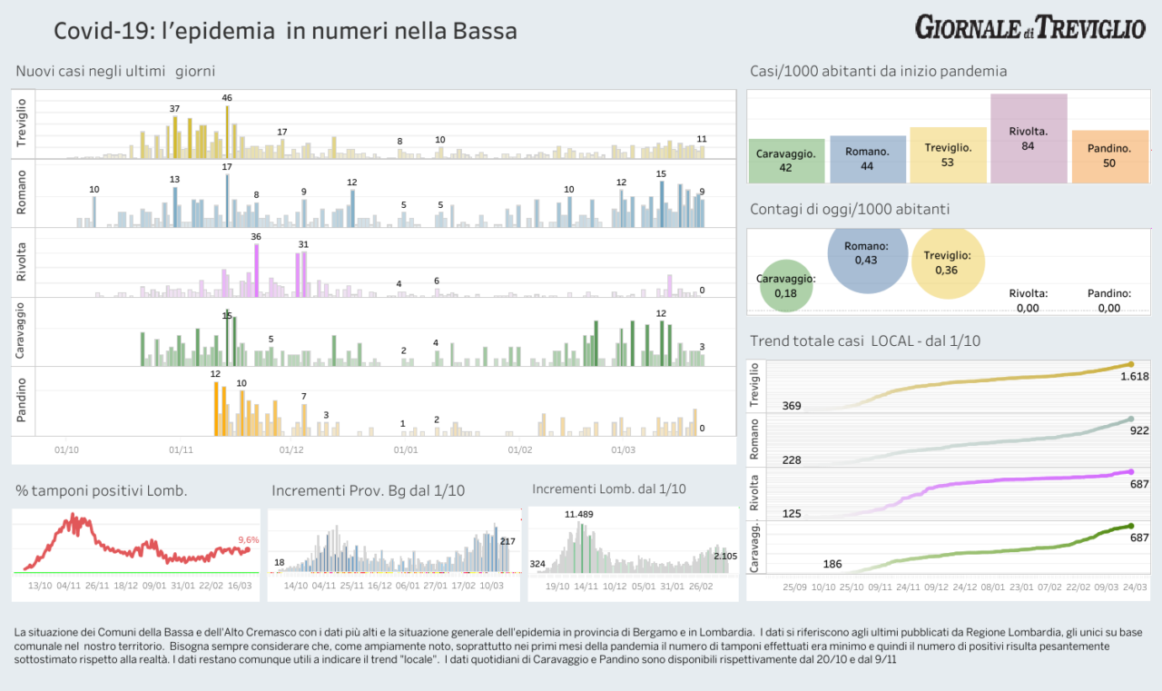 Covid-19, i dati di lunedì sui contagi e i ricoveri nella Bassa