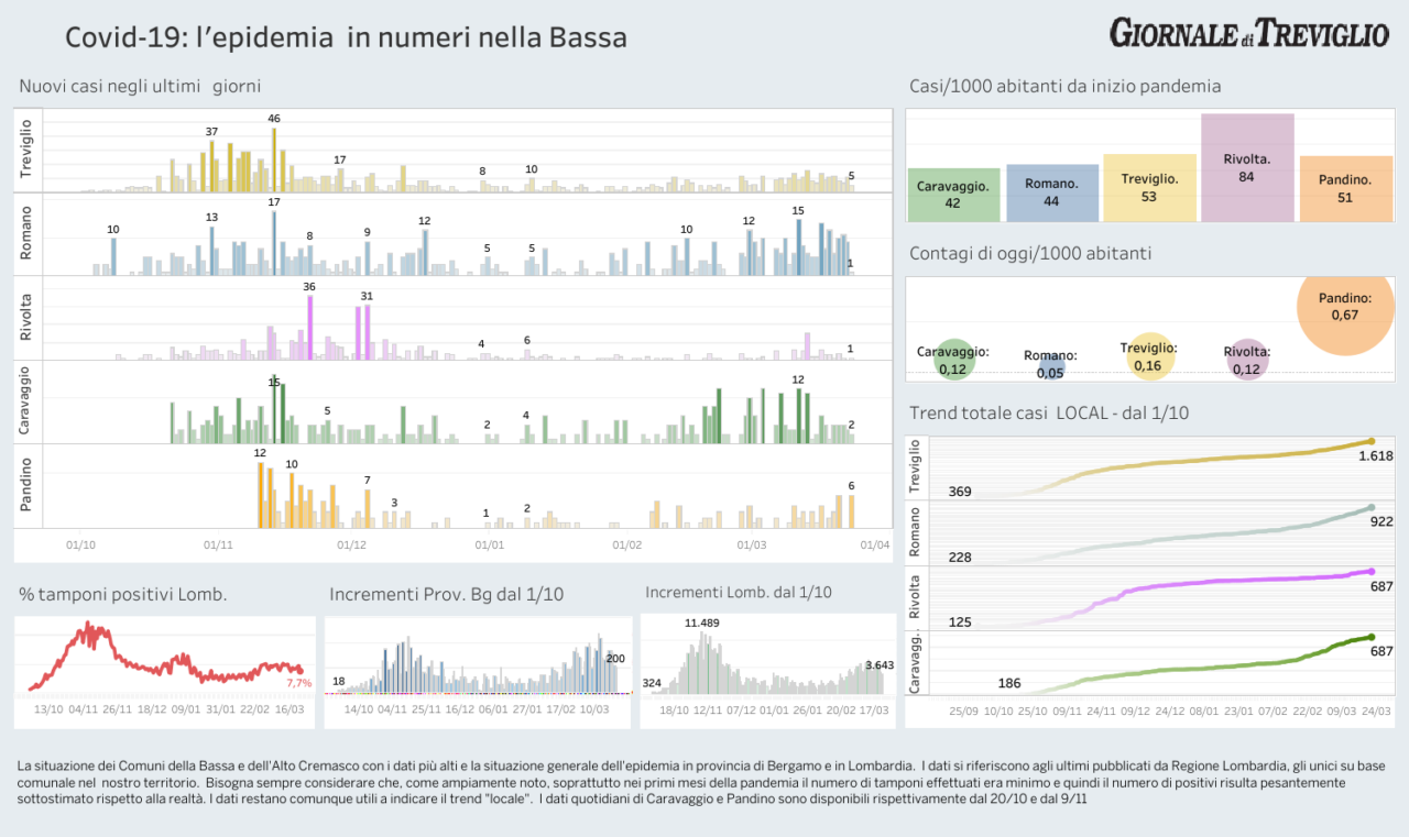 Covid-19, i dati di oggi nella Bassa: salgono i ricoveri, oggi 99 decessi in Lombardia