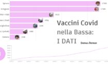 Vaccini, nella Bassa superata quota 60mila: i DATI
