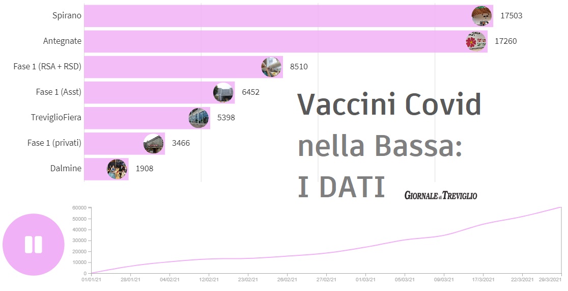 Vaccini, nella Bassa superata quota 60mila: i DATI