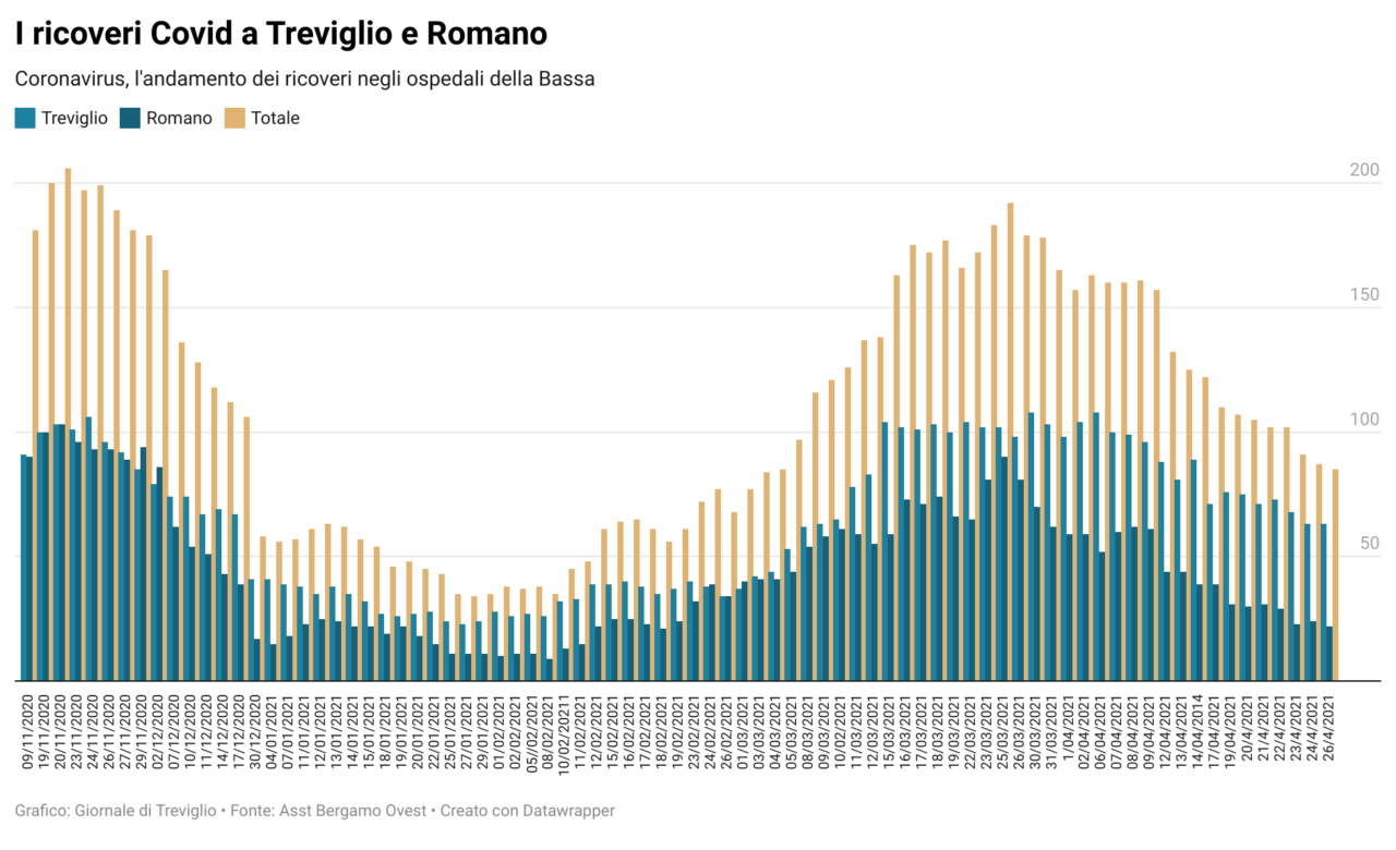 Ricoveri Covid in discesa a Treviglio e Romano: oggi come prima della terza ondata