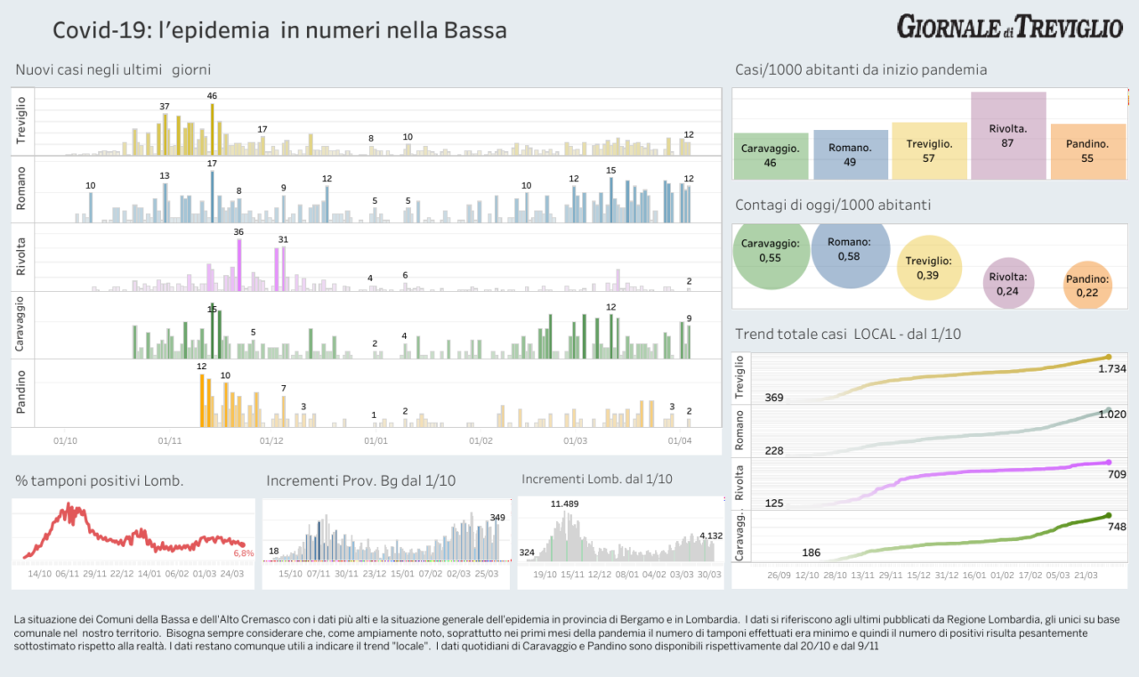 Covid-19, i dati di oggi: Pandino supera quota 500  casi da inizio pandemia