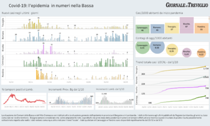 Covid-19, i dati di oggi: Pandino supera quota 500  casi da inizio pandemia