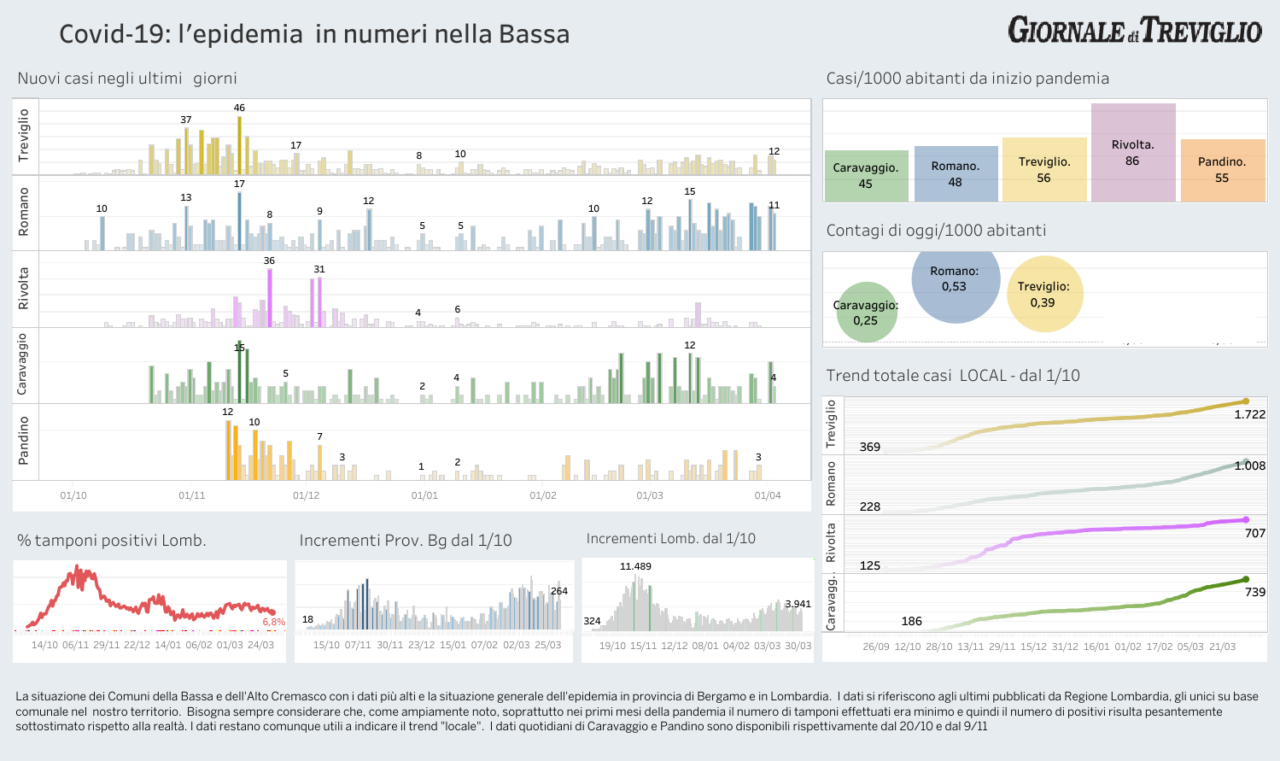 Covid-19, i dati di oggi: Romano a quota mille contagi