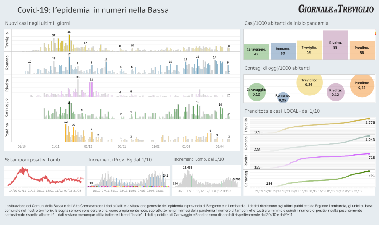 Covid-19, i dati di oggi: scendono i ricoverati anche nella Bassa