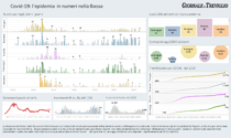 Covid-19, i dati di oggi: scendono i ricoverati anche nella Bassa