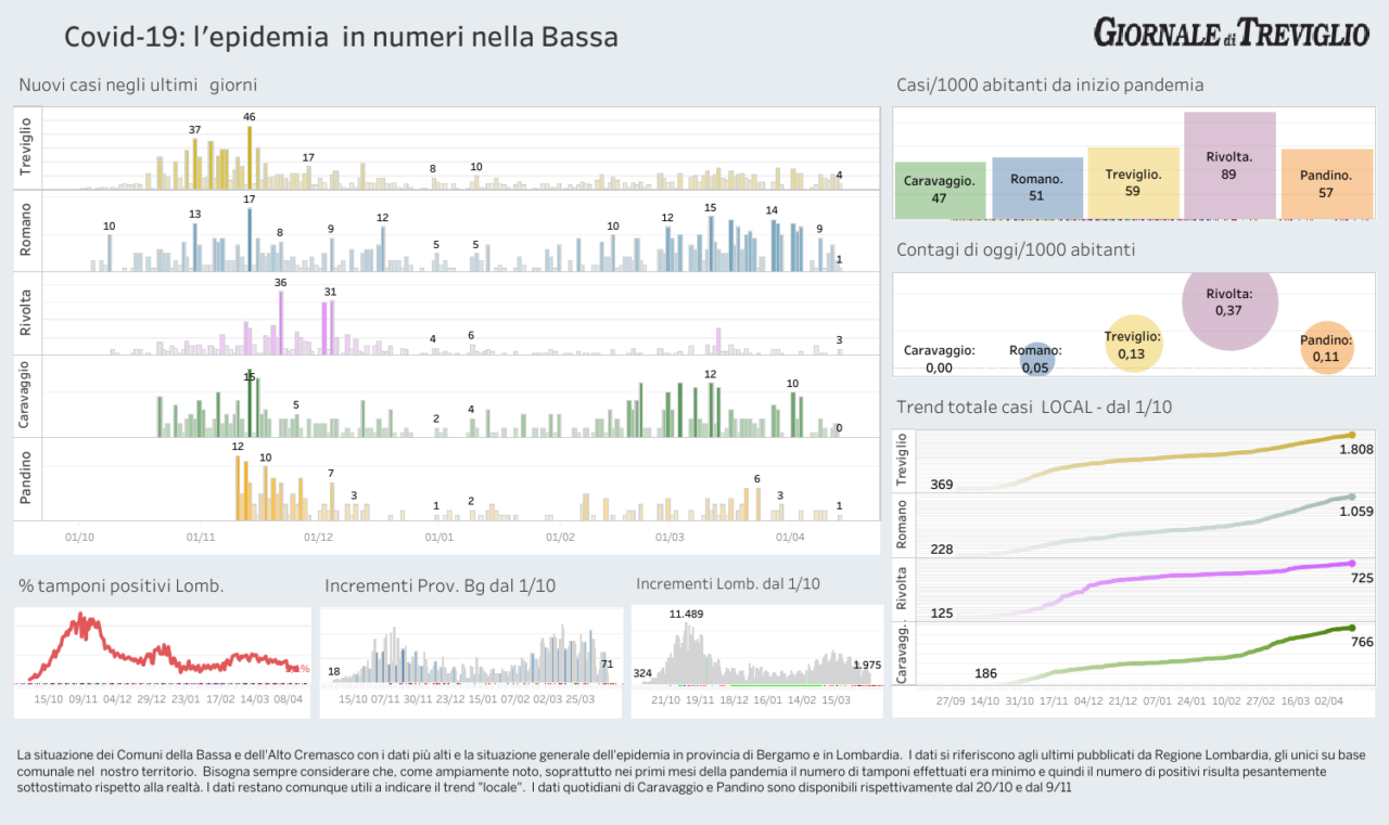 Covid, i dati di martedì: giù ancora i ricoveri