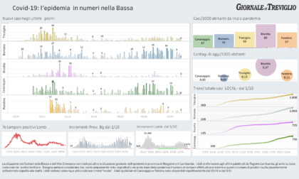 Covid, i dati di martedì: giù ancora i ricoveri