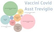 Covid-19, a Treviglio vaccini a quota 70mila dosi: ecco a chi sono andate