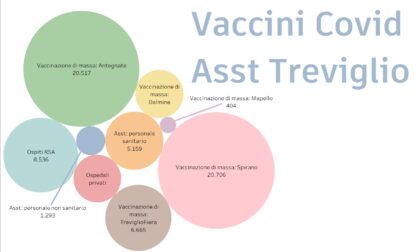 Covid-19, a Treviglio vaccini a quota 70mila dosi: ecco a chi sono andate