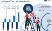 Un anno di Covid-19 in Lombardia: Pil 2020 -9,4%, ma si intravede la ripresa