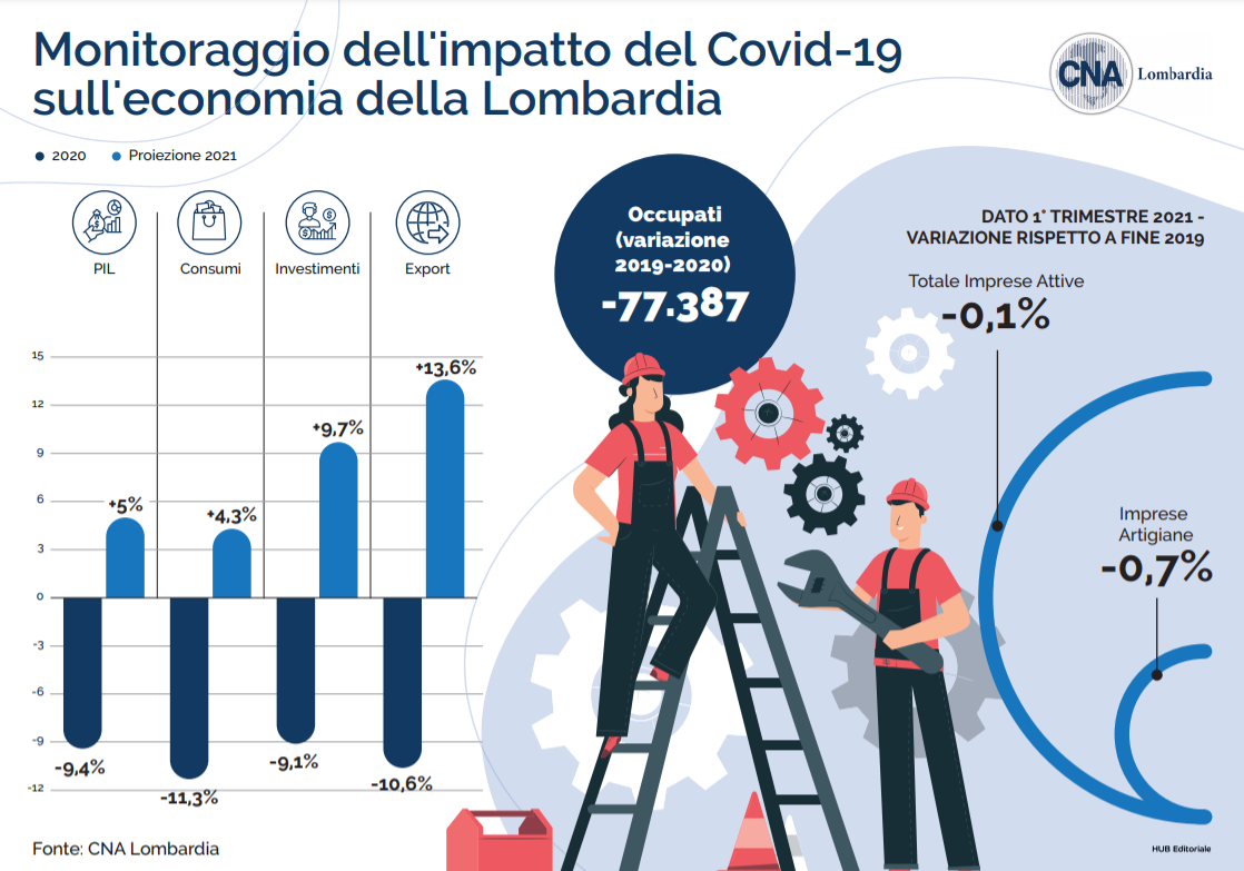 Un anno di Covid-19 in Lombardia: Pil 2020 -9,4%, ma si intravede la ripresa