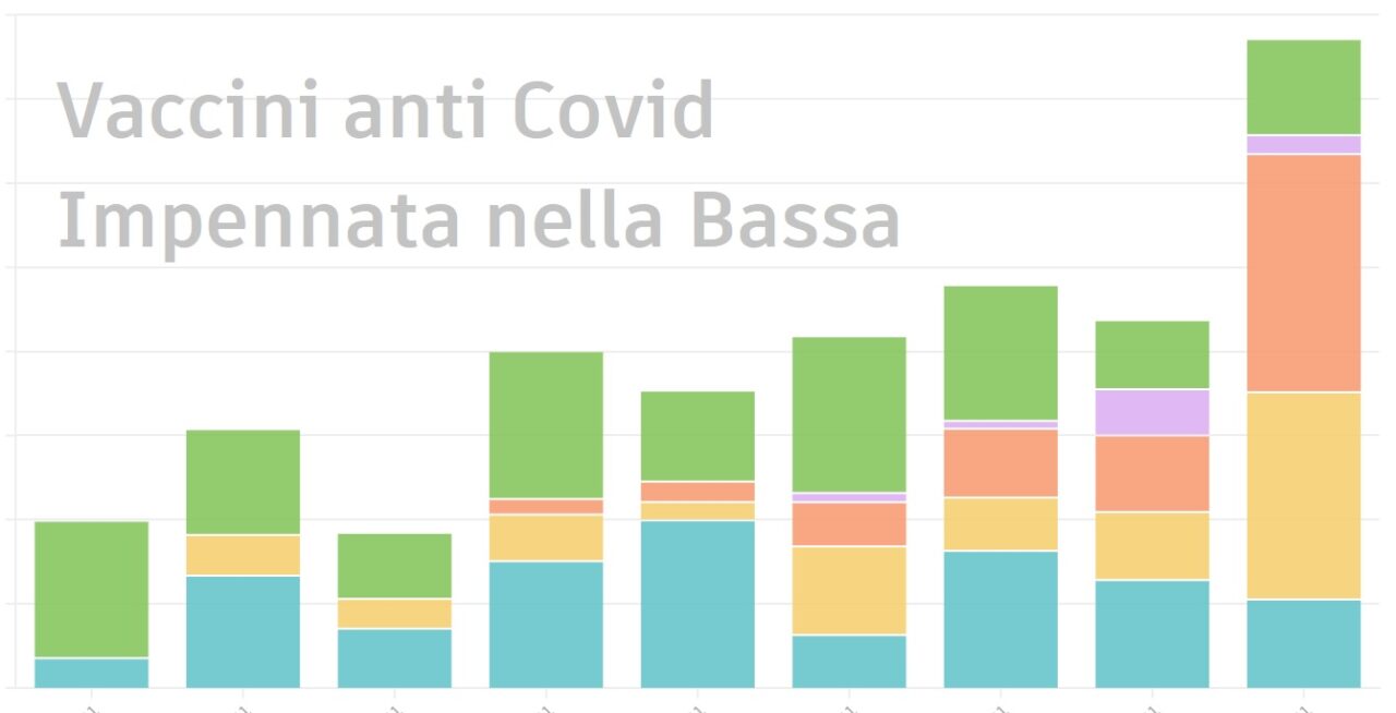 Vaccini, sprint nella Bassa: raggiunto il traguardo delle 100mila dosi