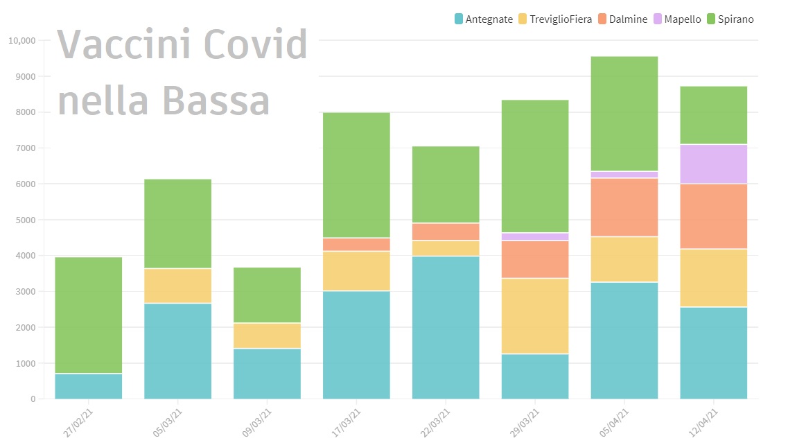Vaccini anti Covid, il punto nella Bassa: 10mila dosi a settimana, Treviglio recupera