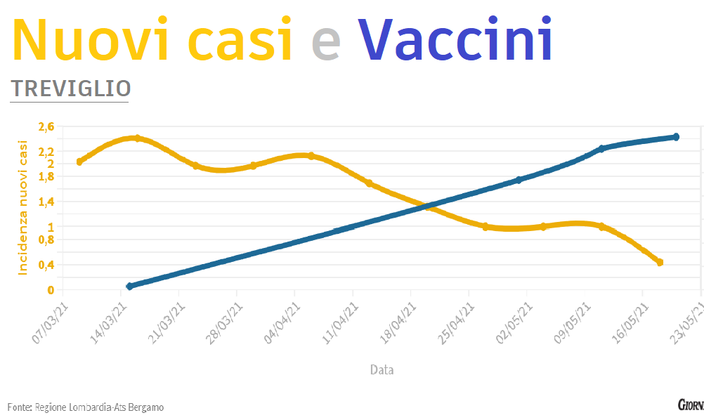 Contagi crollati, è l’effetto-vaccini: ecco i grafici Comune per Comune