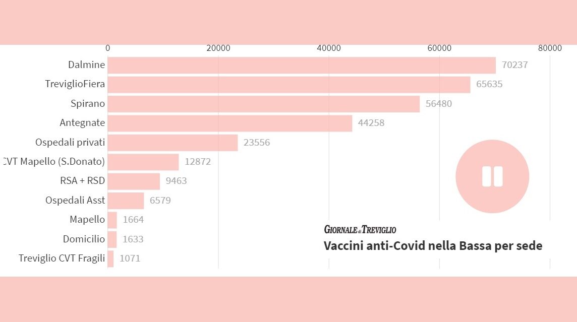 Vaccini, quota 300mila nella Bassa: ecco a che punto siamo