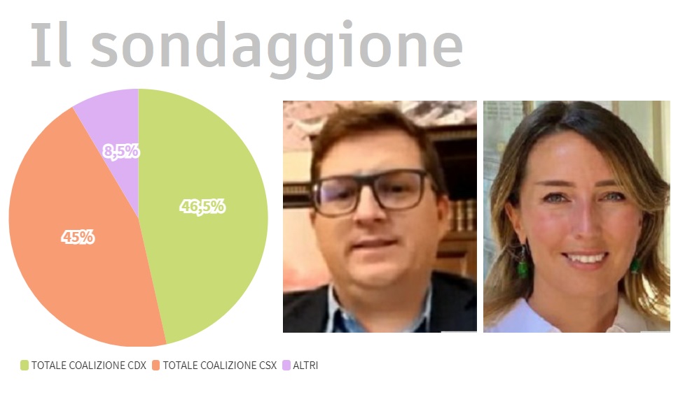 Elezioni: Tura recupera terreno e tallona Imeri