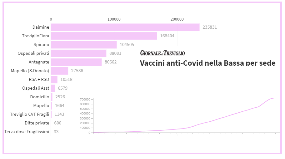 Vaccini,  terza dose per 33 fragilissimi negli ospedali della Bassa