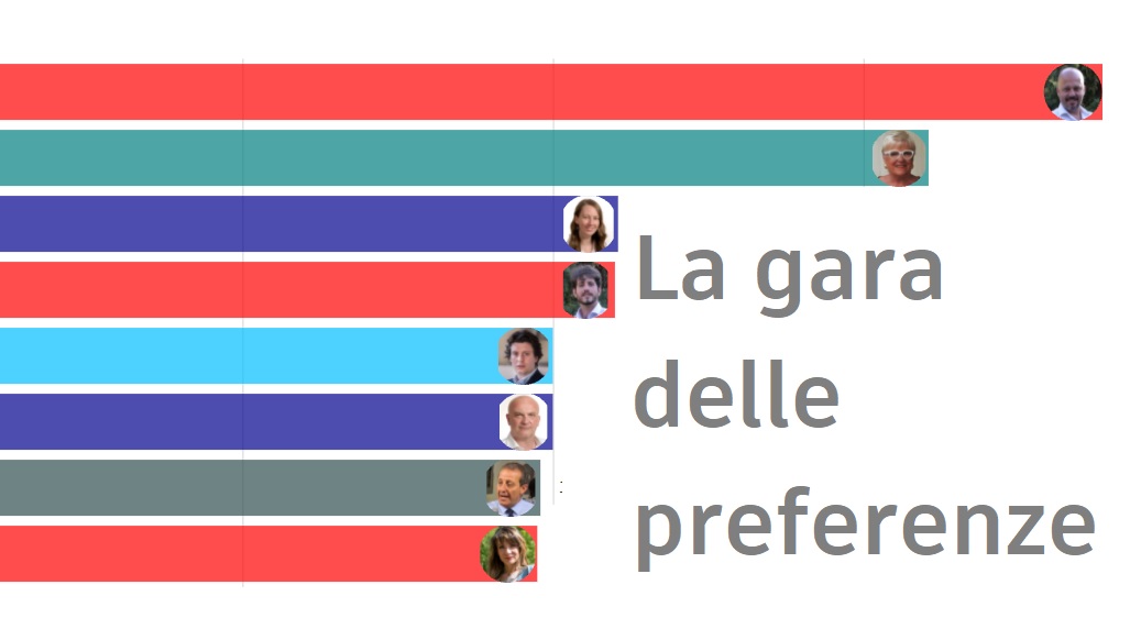 A Treviglio la “gara” delle preferenze la vince Erik Molteni