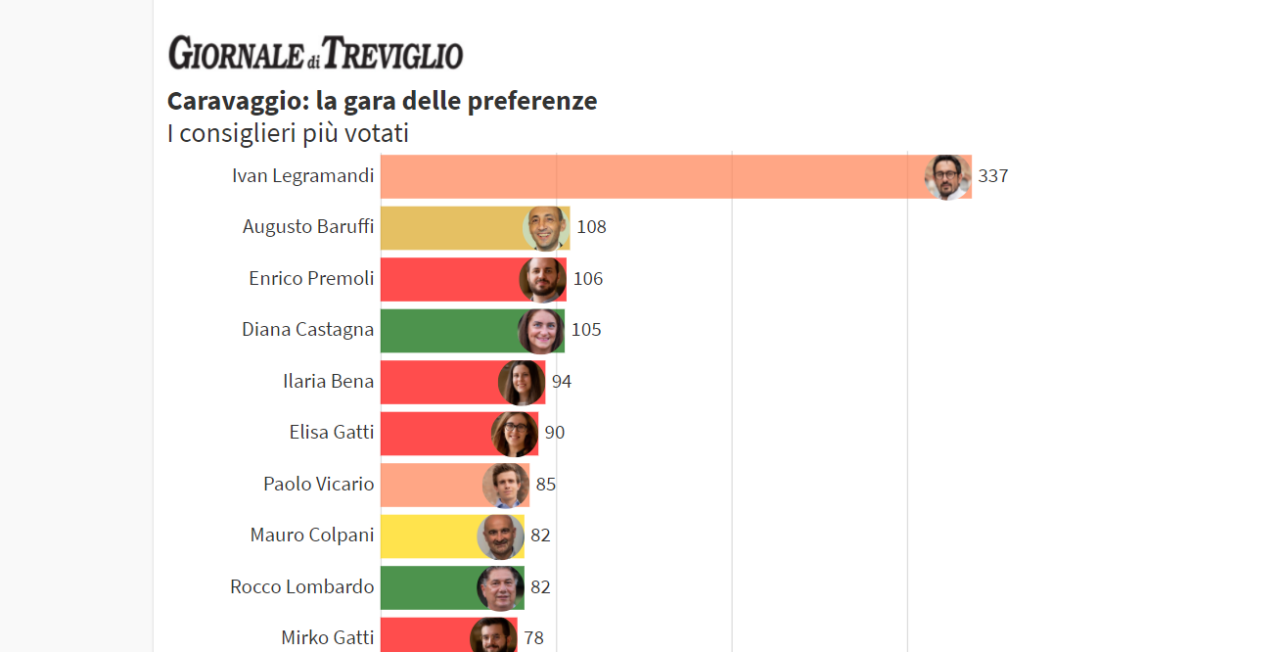 Elezioni Caravaggio: la top ten dei consiglieri più votati