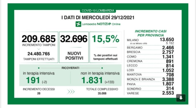 Covid, oggi sono calati i ricoveri in terapia intensiva