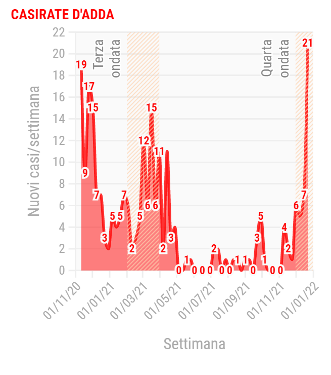 casirate