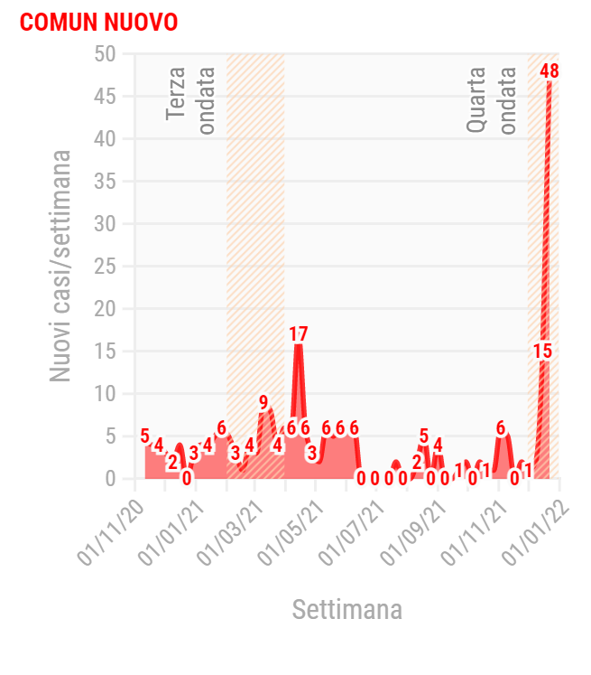 comun nuovo