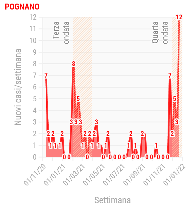 pognano