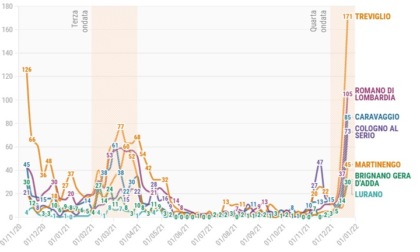 La "forma" della quarta ondata in tutti i Comuni della Bassa