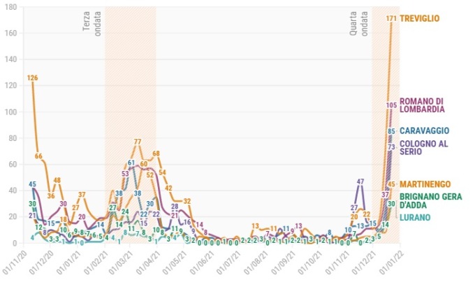 La “forma” della quarta ondata in tutti i Comuni della Bassa