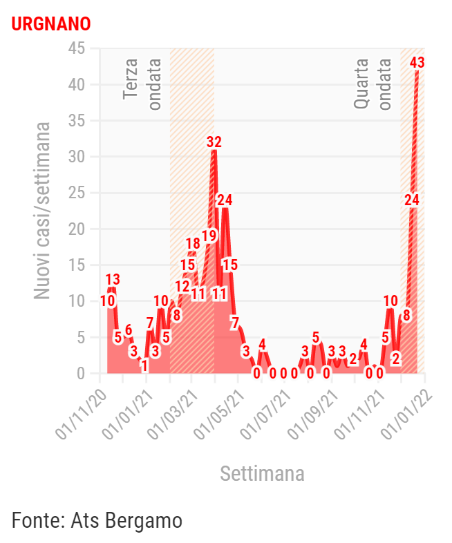 urgnano