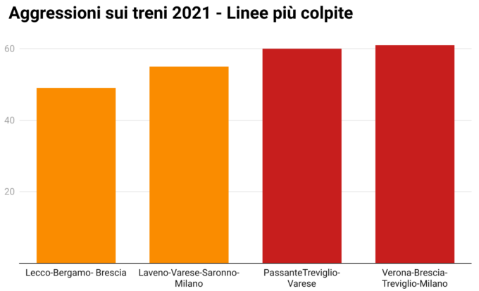 Sicurezza sui treni, la Verona-Treviglio-Milano sul podio delle più pericolose