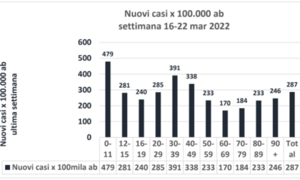 Covid, casi in aumento del 38,5% in provincia di Bergamo