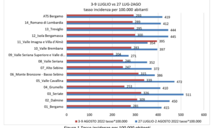 Covid, sempre meno contagi: in sette giorni -29,9%