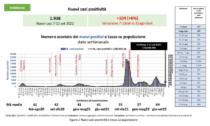 Covid, 1938 nuovi casi in Bergamasca ma calano ancora i ricoveri
