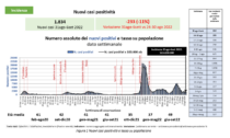 Covid, nuovi positivi di nuovo in calo, l'indice Rt sotto la soglia di guardia