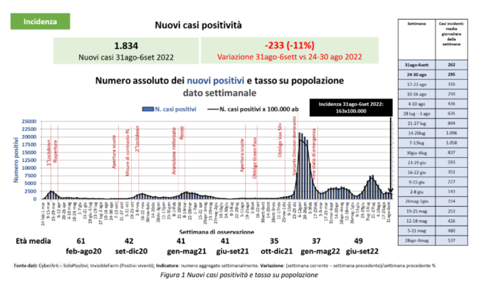 Covid, nuovi positivi di nuovo in calo, l’indice Rt sotto la soglia di guardia